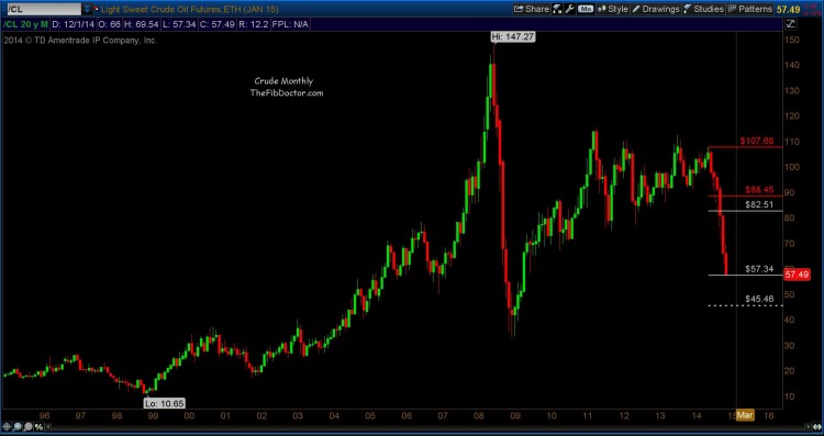 crude oil fibonacci price target chart