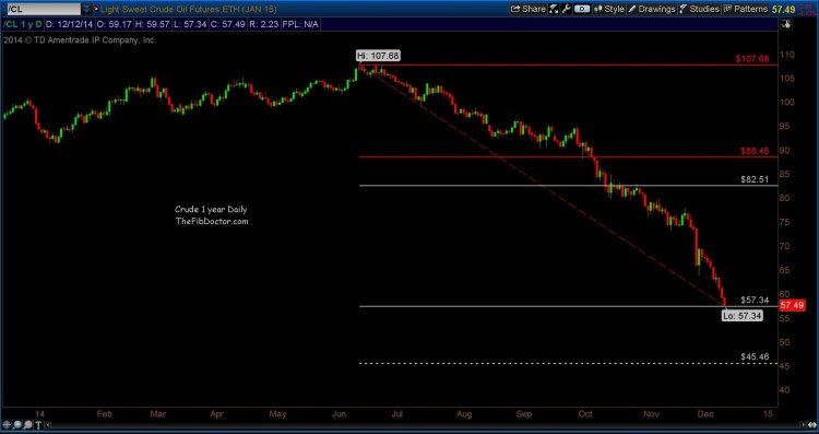 crude oil prices collapse chart