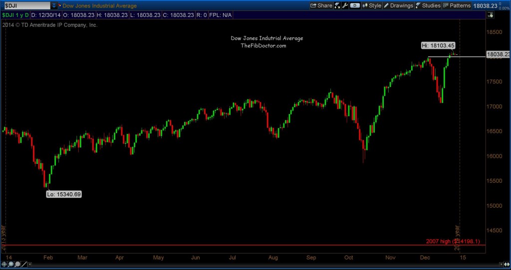 djia dow jones chart 2014 stock market analysis