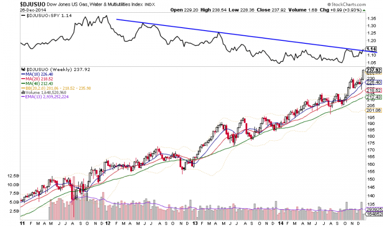 dow jones gas and water price chart 2011-2014