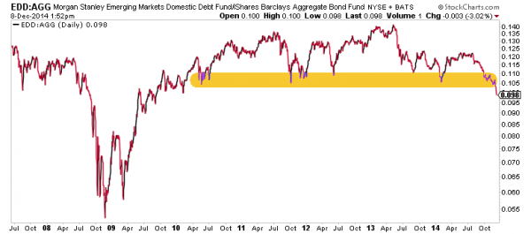 emerging markets debt to aggregate bond debt chart 2014