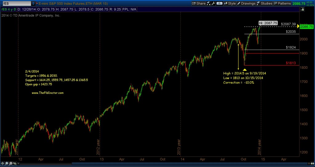 es emini s&p 500 futures chart december 2014