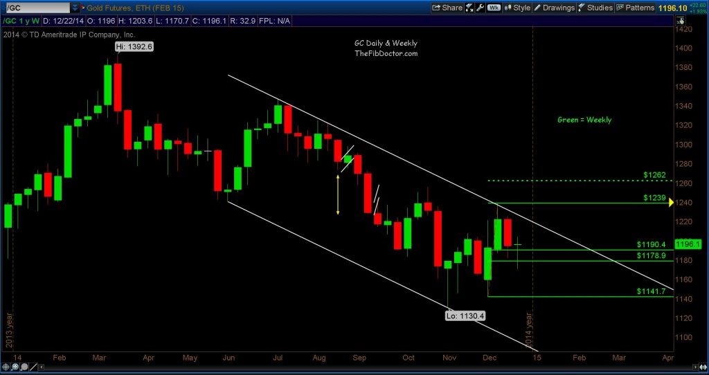 gold downtrend channel_2014 weekly chart