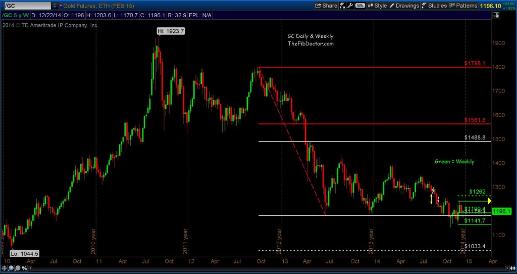 gold futures prices fibonacci support levels weekly chart