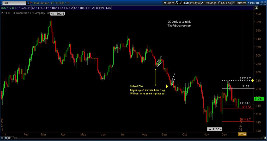 gold prices technical resistance levels 2014