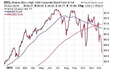 Hyg Price Chart