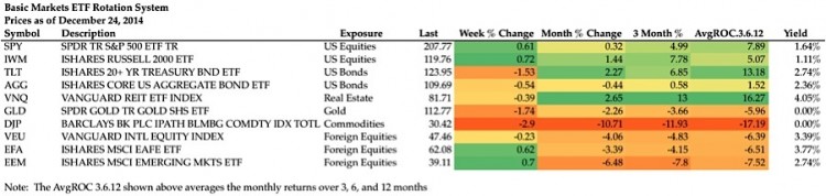 investing etf rotation system_performance