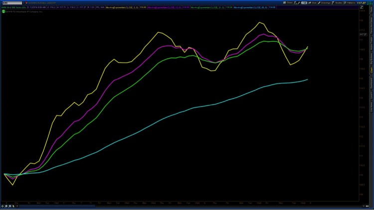 iwm tick chart moving averages