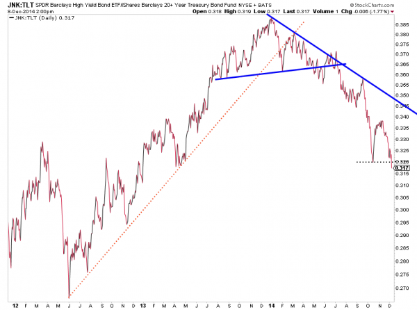 bond market junk debt to treasuries_jnk_tlt chart 2014