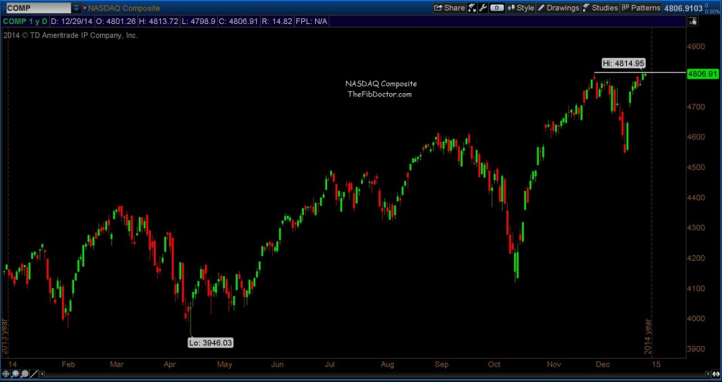 nasdaq chart 2014 price analysis