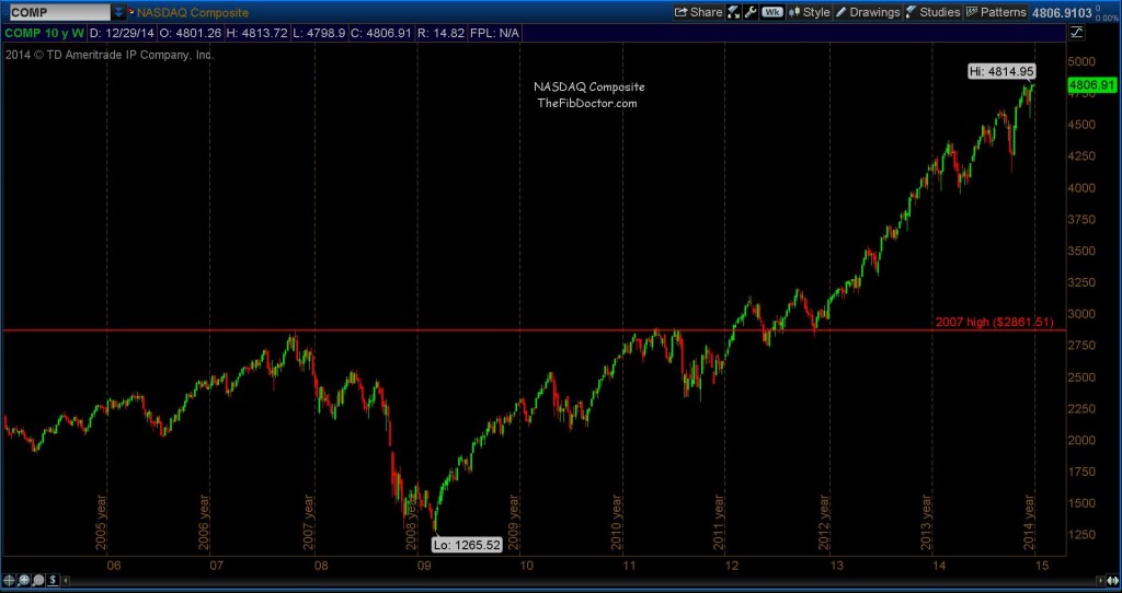 nasdaq price targets 10 year weekly chart_2015