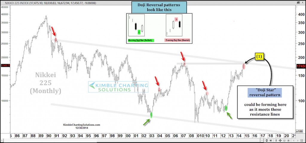 nikkei 225 doji star reversal pattern