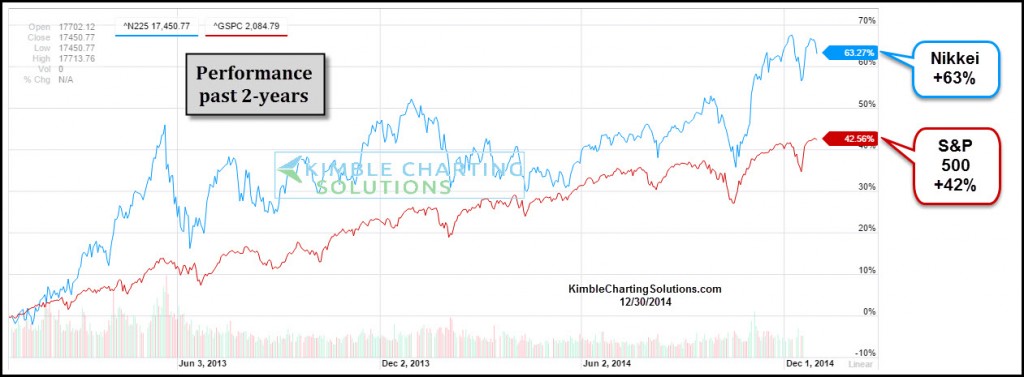 nikkei 225 performance vs sp 500 spx 2013-2014