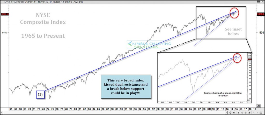 nyse long term technical resistance 2014