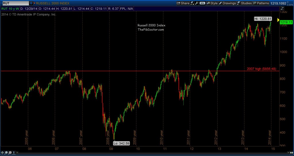 russell 2000 10 year chart breakout 2015