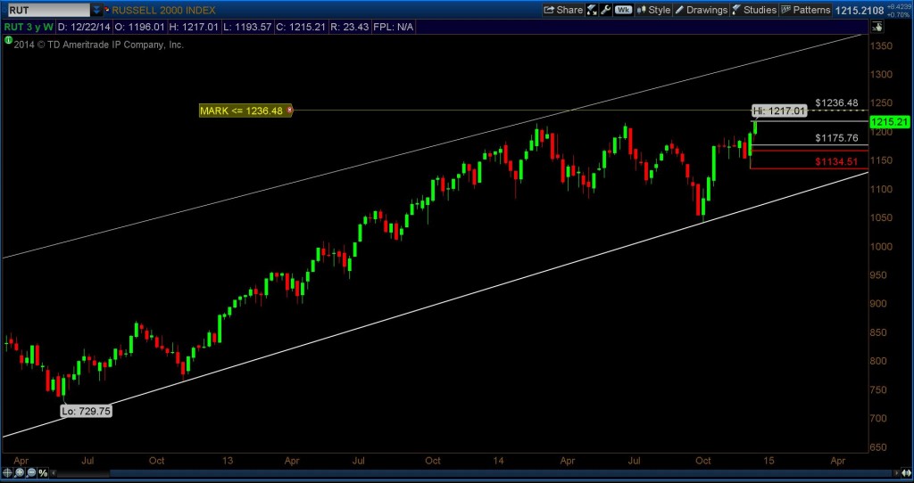 russell 2000 bull market trend chart 2011-2014