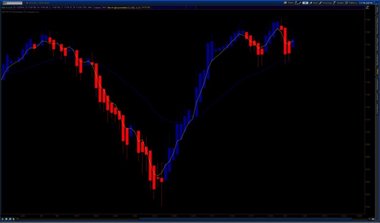 russell 2000 chart with heikin ashi bars december 5 2014