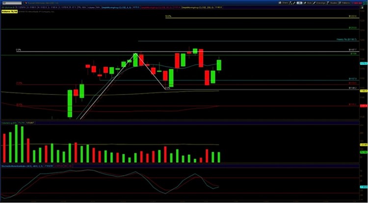 russell 2000 daily chart december 5 2014