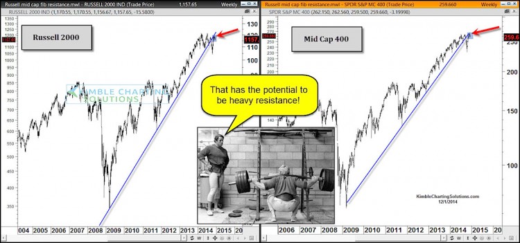 russell 2000 resistance 10 year chart