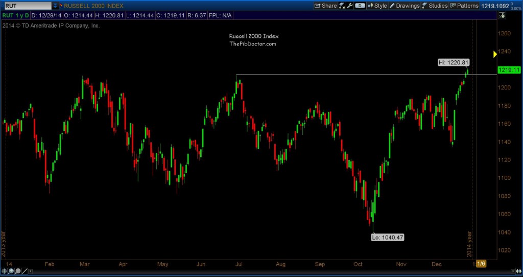 russell 2000 small caps analysis 2014 chart