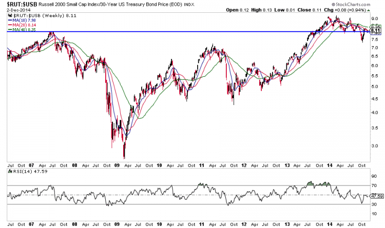 russell 2000 stocks to bonds performance chart 10 years