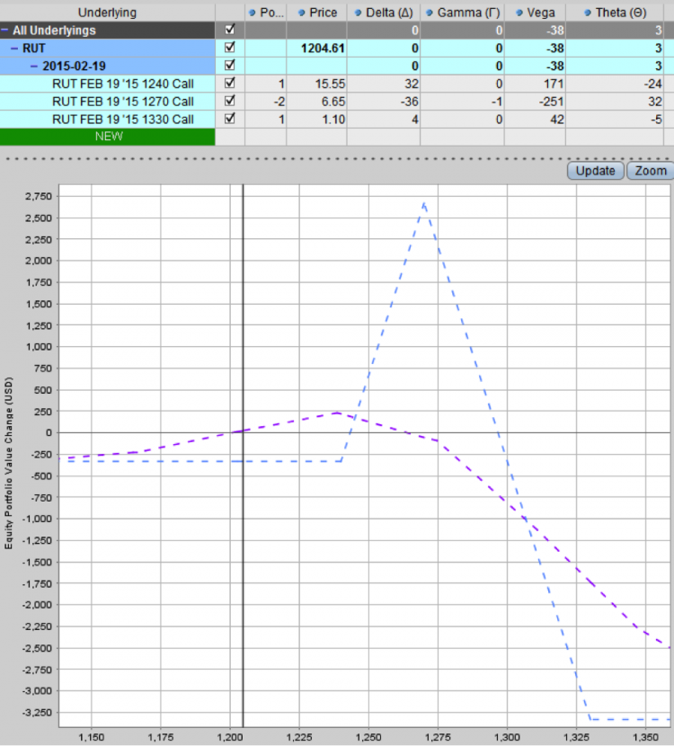 rut options play_bullish broken wing butterfly