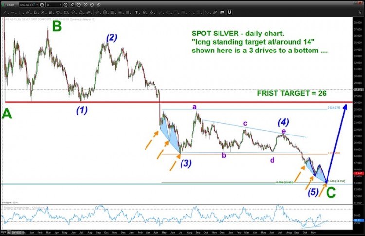 silver prices bottom elliott wave chart