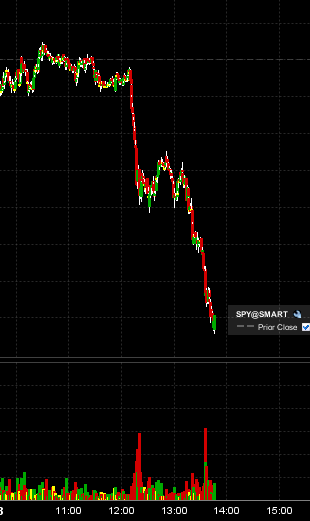 sp 500 intraday stock market trend chart with volume