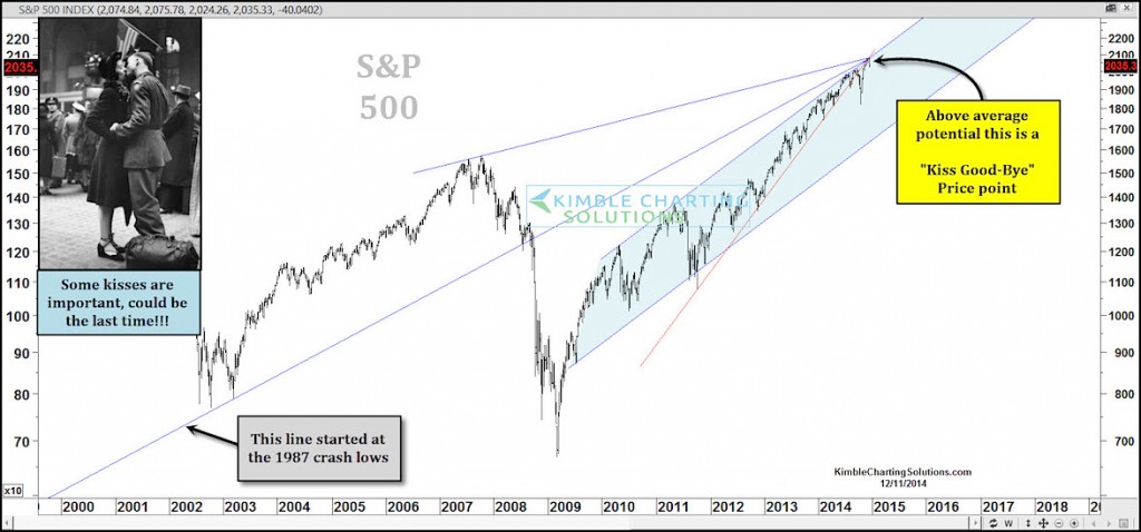 sp 500 long term technical resistance december 2014