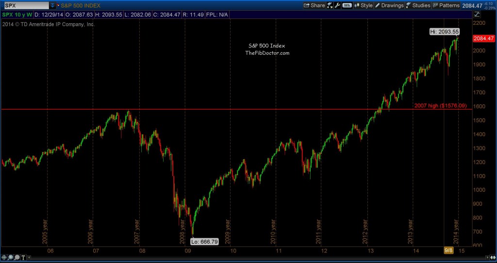 sp 500 price targets_spx 10 year weekly chart_2015