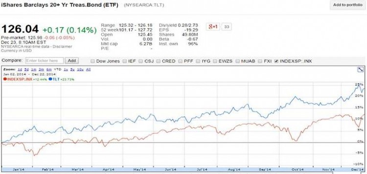 sp 500 vs tlt 2014 stock market performance chart