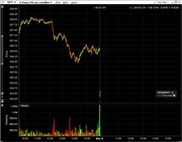 sp 500 down stock market volume chart