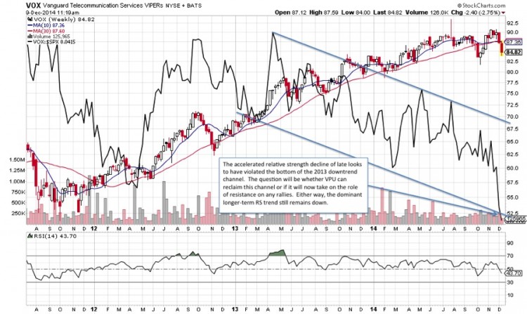 telecommunications stocks sector outlook chart 2015