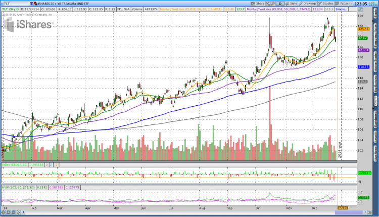 tlt investing performance 2014 stock chart