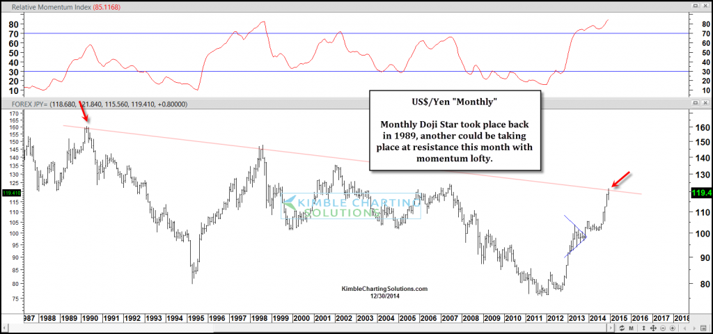 usdjpy technical resistance_long term chart