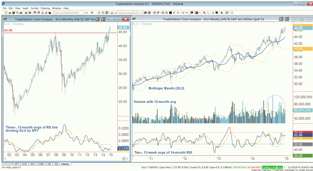 utilities xlu relative strength chart 2014 investing