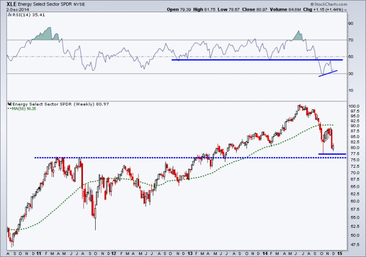 xle energy sector bottoming chart december 2014