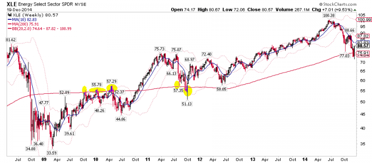 xle price support chart energy oversold 2014