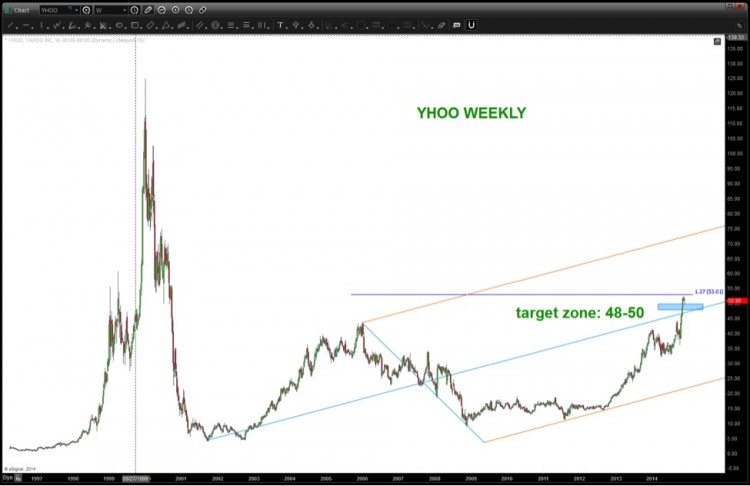 yahoo stock long term chart analysis_yhoo