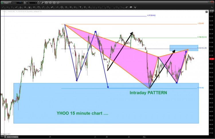 yahoo stock yhoo harmonic butterfly pattern_bearish