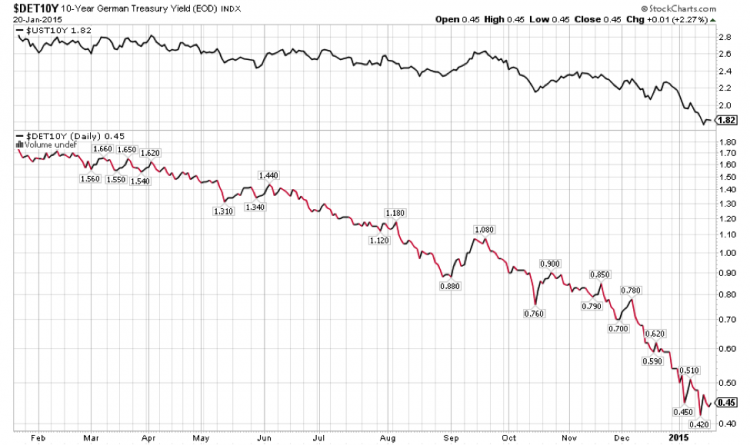 10 year bond price_us vs germany_ecb bond buying program january 22