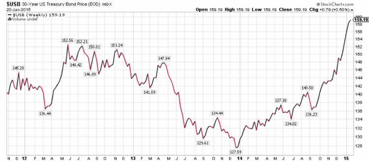 30 year bond price into ecb bond buying announcement_ january 22