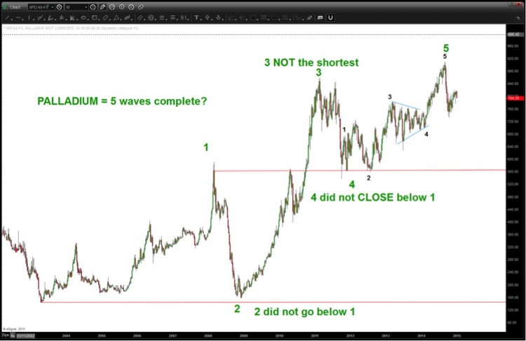 5 waves complete elliott wave pattern