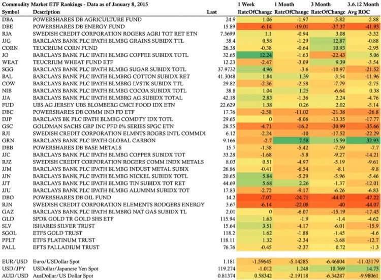 Commodity ETFs ranking performance 1.9.15