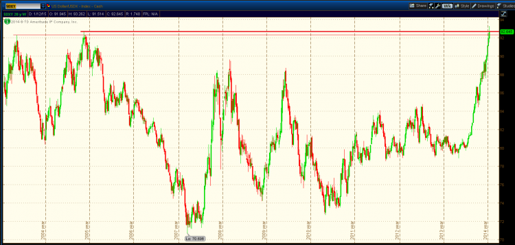 Dollar Index chart 10 year DXY