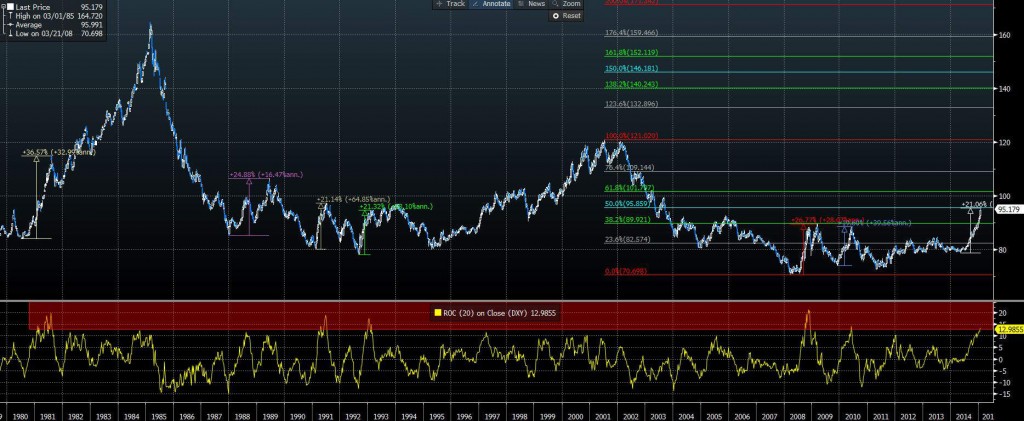 dollar rally fibonacci levels chart 1980-2015