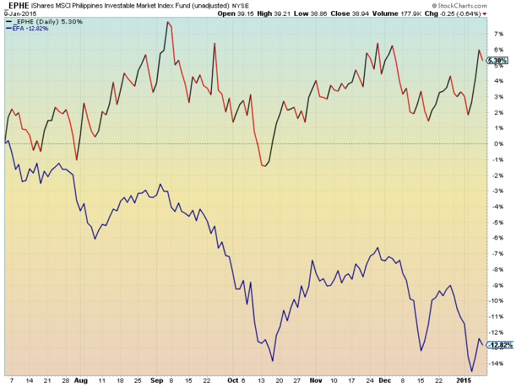 EPHE EFA cumulative return_emerging markets 2014