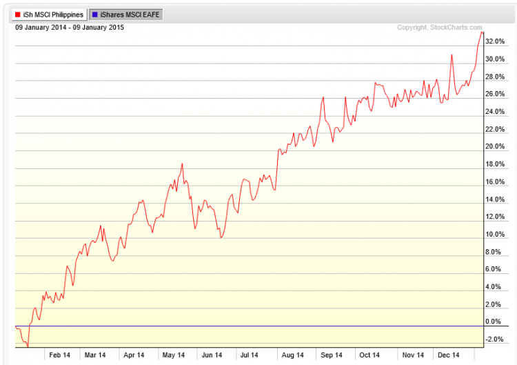 EPHE philippines etf relative strength emerging markets