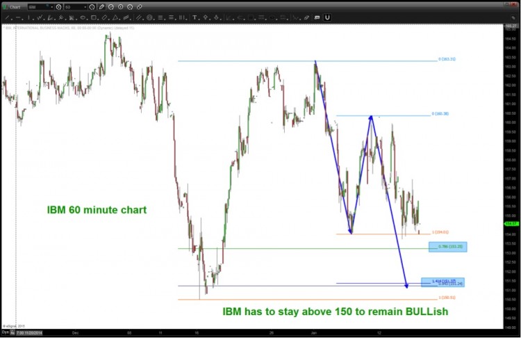 IBM 150 technical support level stock price chart