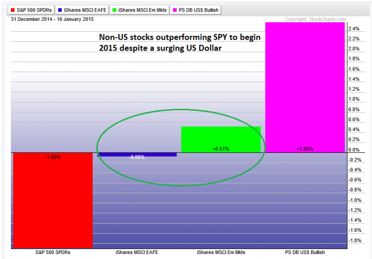 International Stocks Outperform US 2015 performance chart